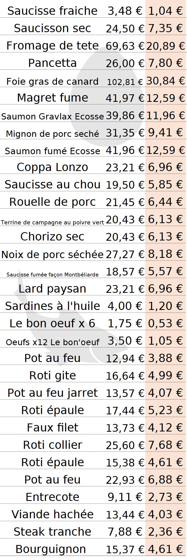 Oeufs, viandes diverses, poisson